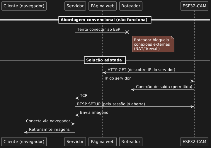 Diagrama de sequência mostrando o fluxo da aplicação